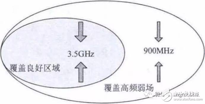 5G NR（3.5 GHz）无线网络建设都需要知道什么？,13,第14张