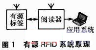 LPC2142的低功耗有源RFID手持机设计,有源RFID系统组成,第2张