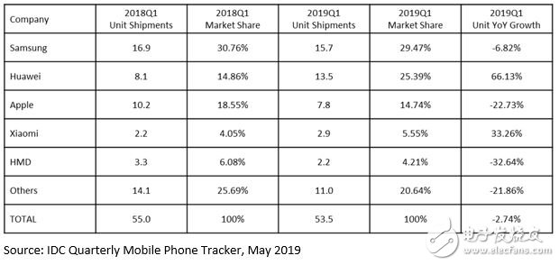 全球智能手机今年第一季度在欧洲中东和非洲的销量已达到了8370万部,全球智能手机今年第一季度在欧洲中东和非洲的销量已达到了8370万部,第2张