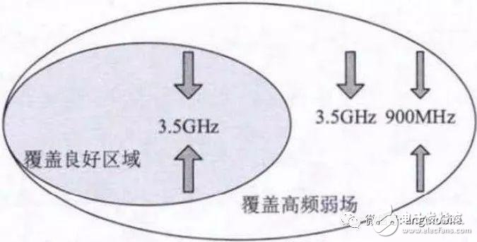 5G NR（3.5 GHz）无线网络建设都需要知道什么？,11,第13张