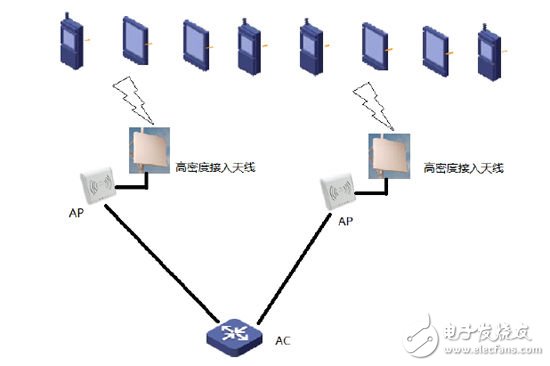 无线高密度接入的设计方案,一个典型的WIFI网络结构,第2张