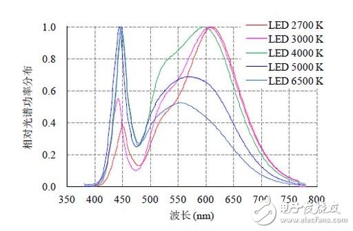 LED灯的蓝光会损害眼睛吗？,图1 系统的总体框图,第3张