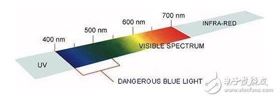 LED灯的蓝光会损害眼睛吗？,图1 系统的总体框图,第2张