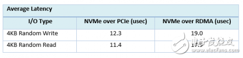 PMC与Mellanox联合展示 NVMe over RDMA 以及P2P的高速传输,PMC与Mellanox联合展示 NVMe over RDMA 以及P2P的高速传输,第3张