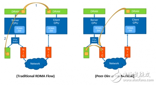 PMC与Mellanox联合展示 NVMe over RDMA 以及P2P的高速传输,PMC与Mellanox联合展示 NVMe over RDMA 以及P2P的高速传输,第5张