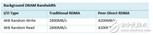PMC与Mellanox联合展示 NVMe over RDMA 以及P2P的高速传输,PMC与Mellanox联合展示 NVMe over RDMA 以及P2P的高速传输,第6张
