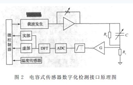 基于电容式传感器数字化通用检测接口设计,基于电容式传感器数字化通用检测接口设计,第3张