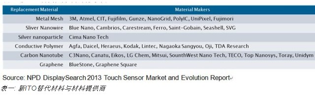 2013触控传感器出货面积将达2550万平方米,2013触控传感器出货面积将达2550万平方米,第3张