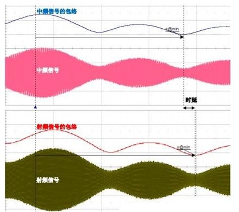 基于示波器的调制系统时延测量,基于示波器的调制系统时延测量,第4张