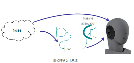 主动降噪应用渐旺 效能是关键点,主动降噪应用渐旺 效果与能耗是关键,第3张