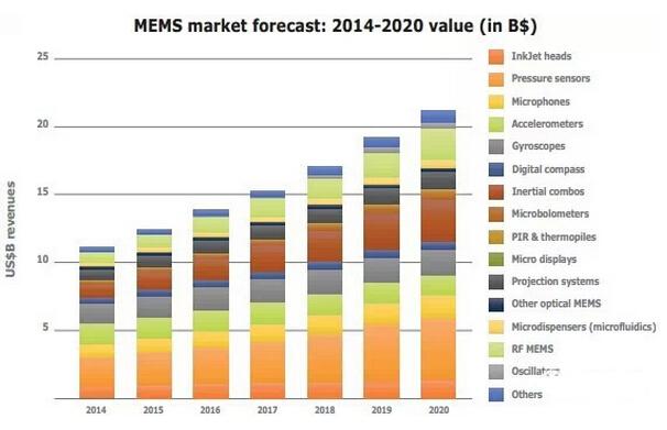 2015-2020年MEMS器件市场预判分析概述,MEMS,第2张