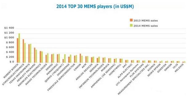2015-2020年MEMS器件市场预判分析概述,MEMS传感器,第3张