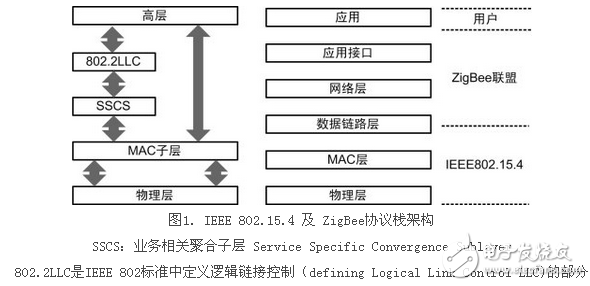 无线传感器网络标准化进展与协议分析,无线传感器网络,IEEE 802.15.4,zigbee,第2张