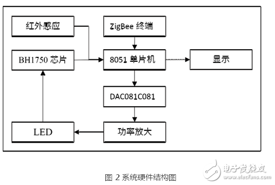 基于zigbee协议的亮度分级led智能照明系统,zigbee的led智能照明,第3张