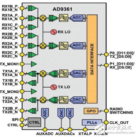 基于混合信号RF芯片AD9361的宽带SDR设计,基于混合信号RF IC的宽带SDR设计（电子工程专辑）,第2张
