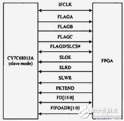 基于FPGA图像信号发生器设计的原理与实验结果分析,基于FPGA和FLASH ROM的图像信号发生器设计,第3张