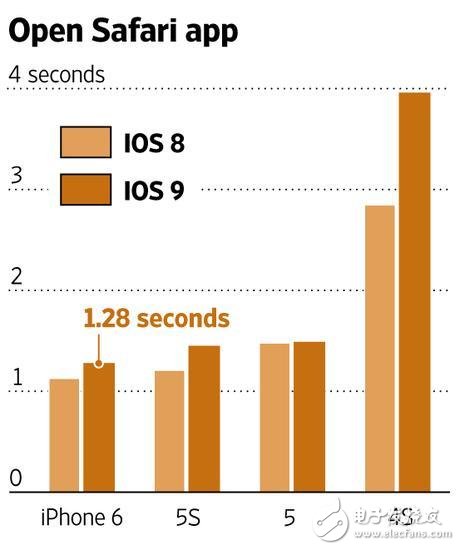 实验告诉你升级IOS9之后，你的手机是变快了还是慢了？,第2张