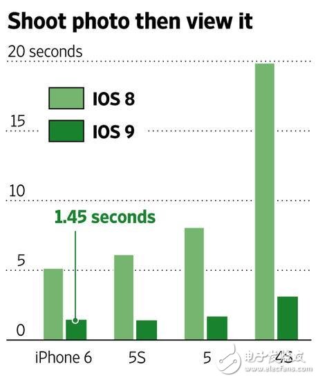 实验告诉你升级IOS9之后，你的手机是变快了还是慢了？,第3张