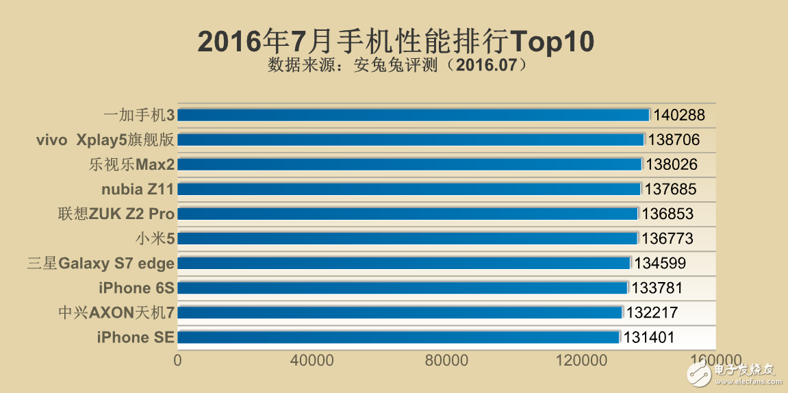 2016年手机性能排行Top10,2016年手机性能排行Top10,第2张