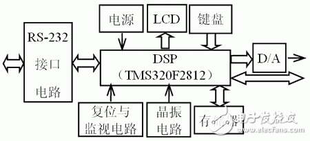 基于DSP的智能控制器高可靠性分析与设计,智能控制器硬件电路原理框图,第2张