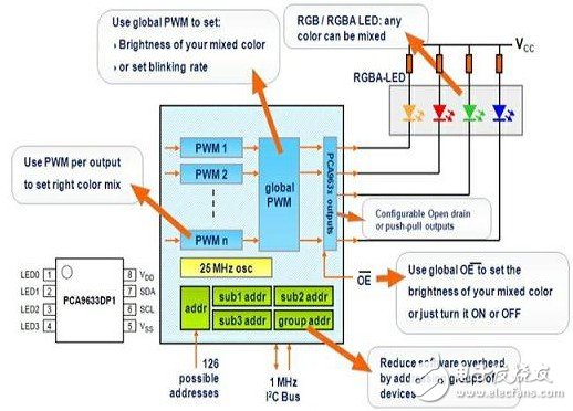 基于I2C接口的LED驱动器优势探讨,PCA9633引脚及内部结构示意图,第2张