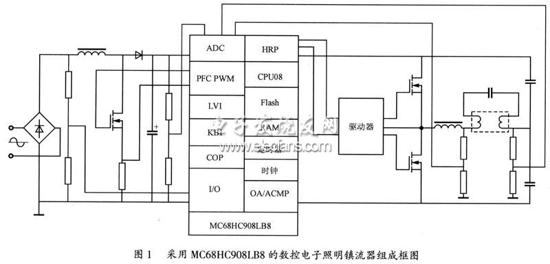 带PFC的数控可调光电子照明镇流器,基于MC68HC908LB8的带PFC的数控可调光电子照明镇流器框图,第2张