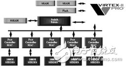 基于Virtex-II ProTM平台FPGA产品可解决与嵌入式系统设计相关的挑战,FPGA平台架构用于复杂嵌入式系统,第3张