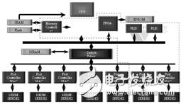 基于Virtex-II ProTM平台FPGA产品可解决与嵌入式系统设计相关的挑战,FPGA平台架构用于复杂嵌入式系统,第2张