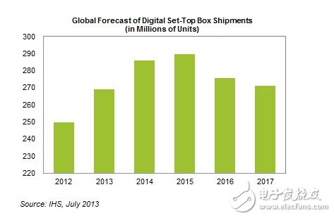 IHS：STB出货2015将创新高，多屏互动亦敌亦友,全球数字机顶盒出货量预测,第2张