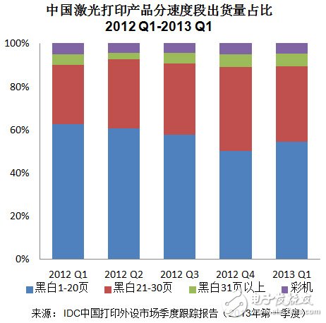 2013年Q1中国打印外设市场呈现三大特点,中国激光打印产品市场,第2张