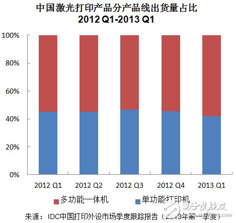 2013年Q1中国打印外设市场呈现三大特点,中国激光打印产品市场,第3张