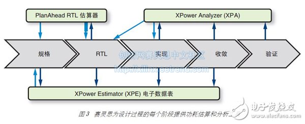 优化FPGA功耗的设计和实现,图 3 赛灵思为设计过程的每个阶段提供功耗估算和分析工具,第5张