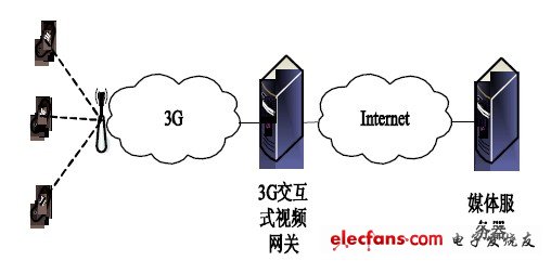 3G交互式视频网关的设计与实现方案,图1 3G 多媒体增值应用服务体系结构。,第2张