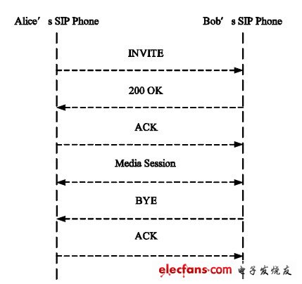3G交互式视频网关的设计与实现方案,图2 基本的SIP 会话流程。,第3张