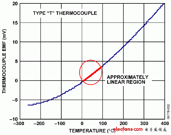 基于AD7793的完整热电偶测温系统,图2. 热电偶电动势与温度的关系,第3张