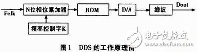 基于FPGA用VerilogHDL设计实现DDS直接频率合成的方法,基于FPGA的数字频率合成器设计与实现,第2张