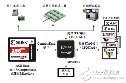 FPGA实战开发技巧（11）,典型的ACE接口以及系统组成示意图,第5张