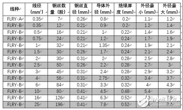 汽车线束线径的估算方法,汽车线束线径的估算方法,第2张