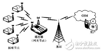 基于射频网络的智能家居电能控制系统,图1 遥控插座工作原理,第2张
