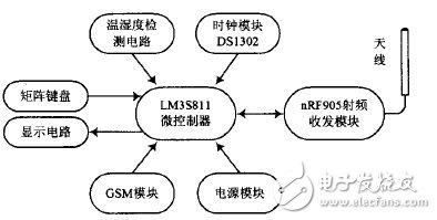 基于射频网络的智能家居电能控制系统,图2 遥控器结构框图,第3张