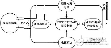 基于射频网络的智能家居电能控制系统,图3 插座节点结构框图,第4张