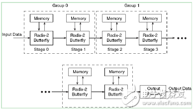 FPGA实战开发技巧（13）,FFT模块的流水线，Streaming I/O结构,第3张