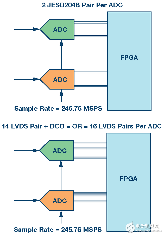 利用多频段无线电接收机——使用RF采样ADC,图3. 传统双频段无线电接收机的FPGA接口要求。,第4张