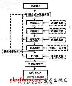 龙芯处理器IP核的FPGA验证平台设计,第4张