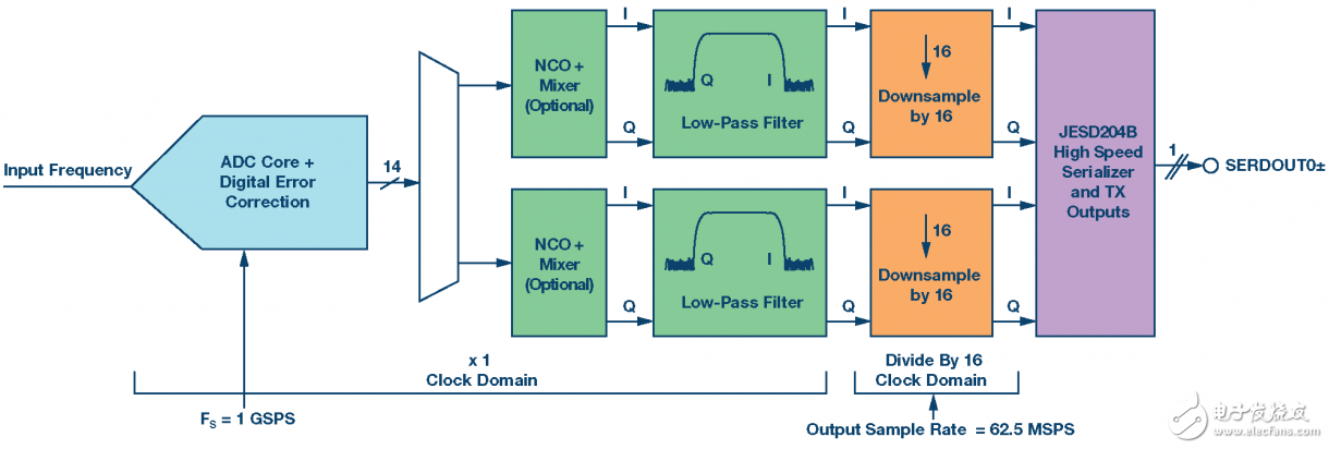 利用多频段无线电接收机——使用RF采样ADC,图4. 显示内部DDC的RF采样ADC框图。,第5张