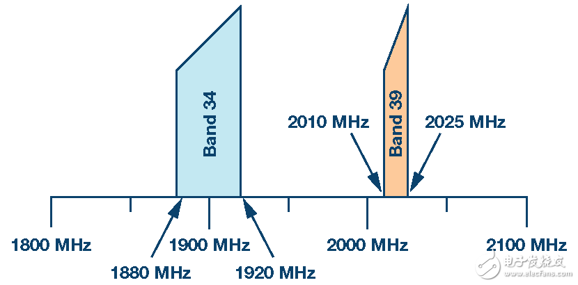 利用多频段无线电接收机——使用RF采样ADC,图1. TDD LTE频段34和39的频率规划。,第2张