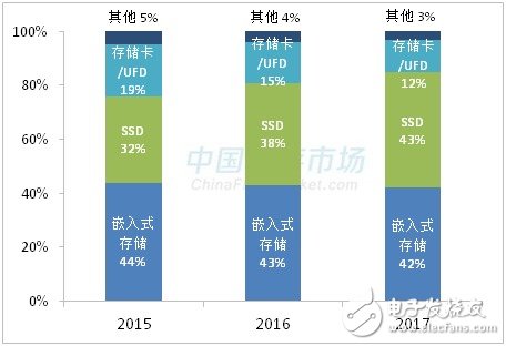 SSD涨价步伐不停涨幅超50% 还将继续,SSD涨价步伐不停  涨幅超50% 还将继续,第2张