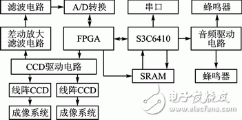 基于FPGA和CCD的导盲系统的设计和实现,图3 硬件设计结构框图,第4张