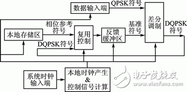 基于FPGA的信号调制系统的设计,图4　差分调制系统算法模型,第5张