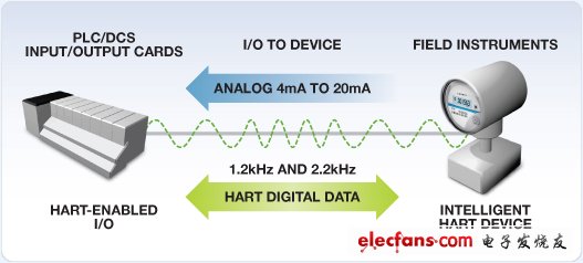 小巧灵活的低功耗调制解调器IC改进HART通信网络,第2张